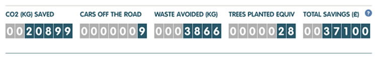 Carbon savings from reuse